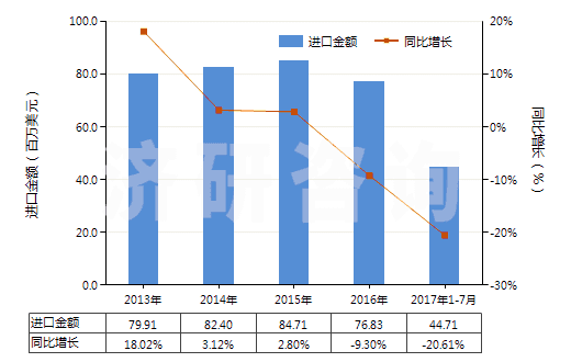 2013-2017年7月中國擠出吹塑機(HS84773010)進口總額及增速統(tǒng)計
